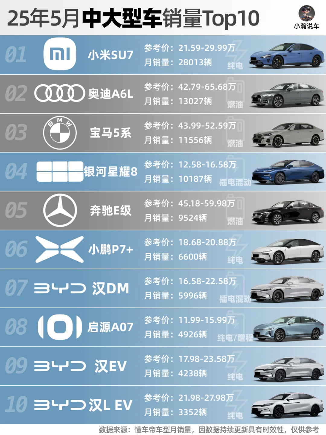 5月轿车榜：特斯拉回升，吉利比亚迪很强势