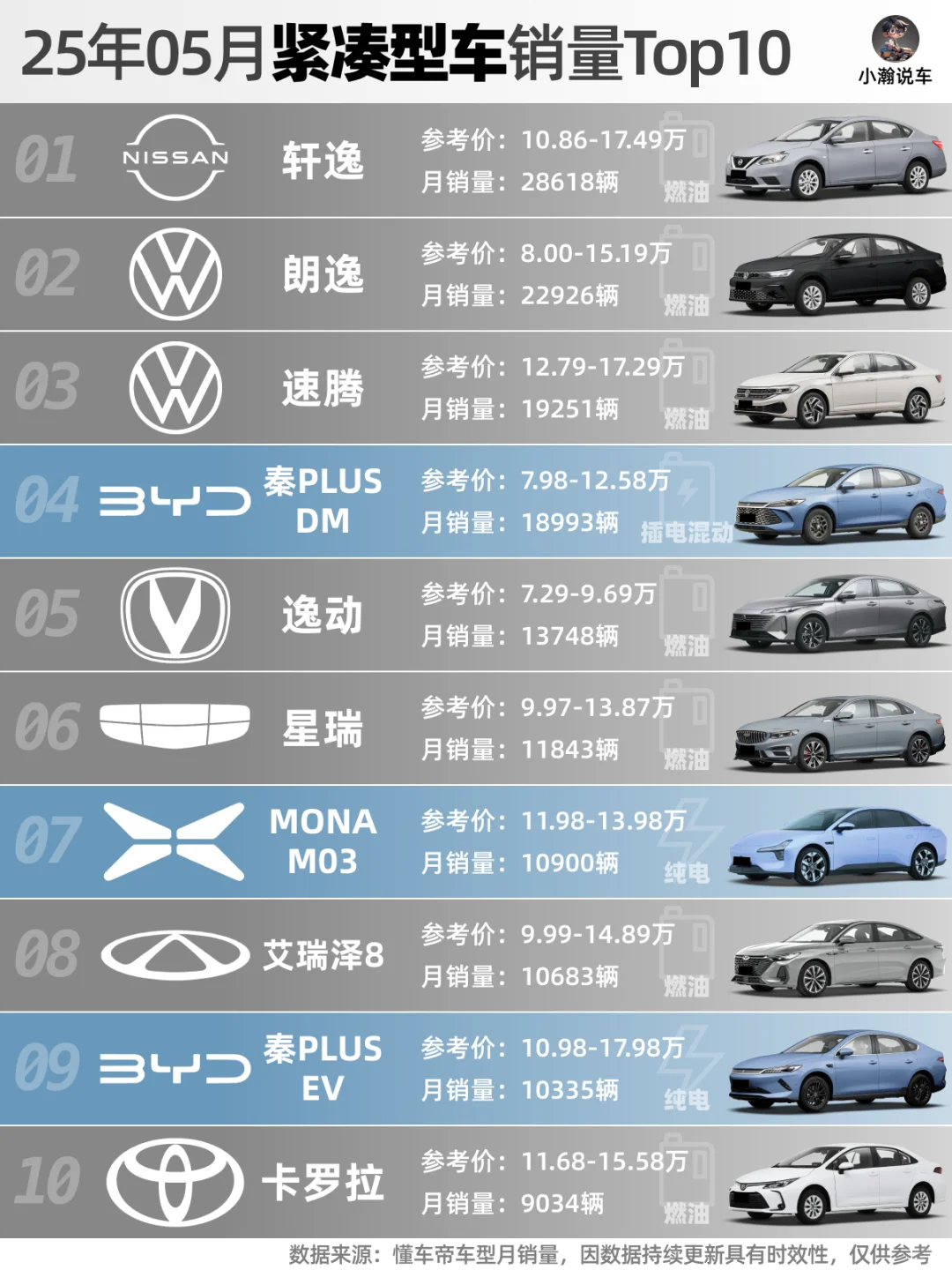 5月轿车榜：特斯拉回升，吉利比亚迪很强势