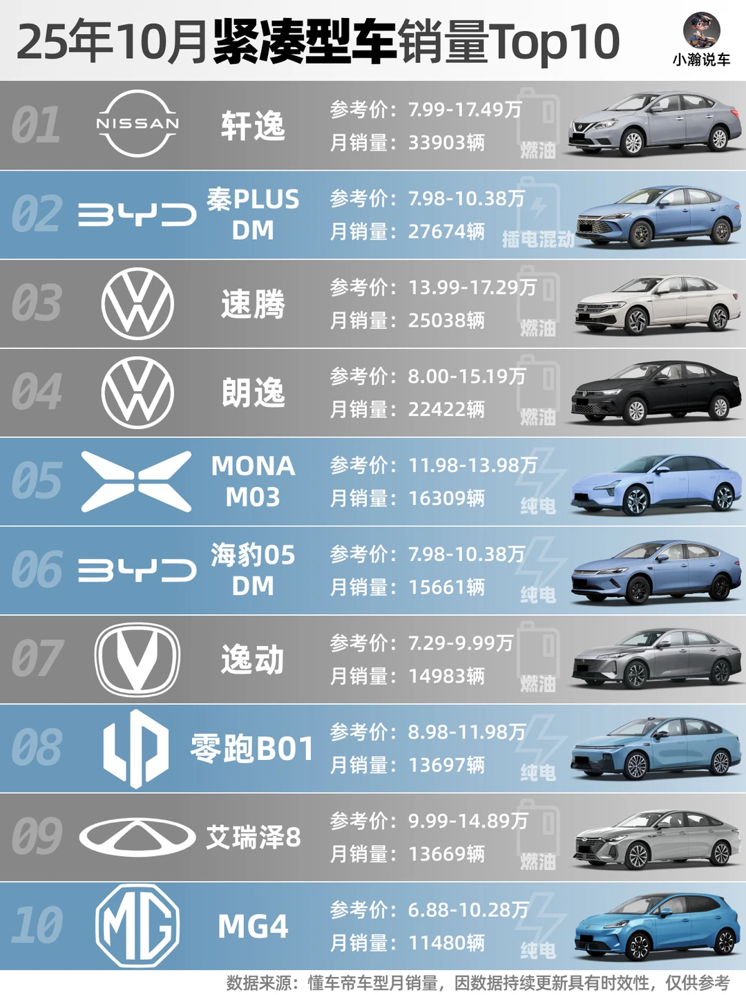 10月轿车榜：吉利新车抢手，特斯拉跌出前十