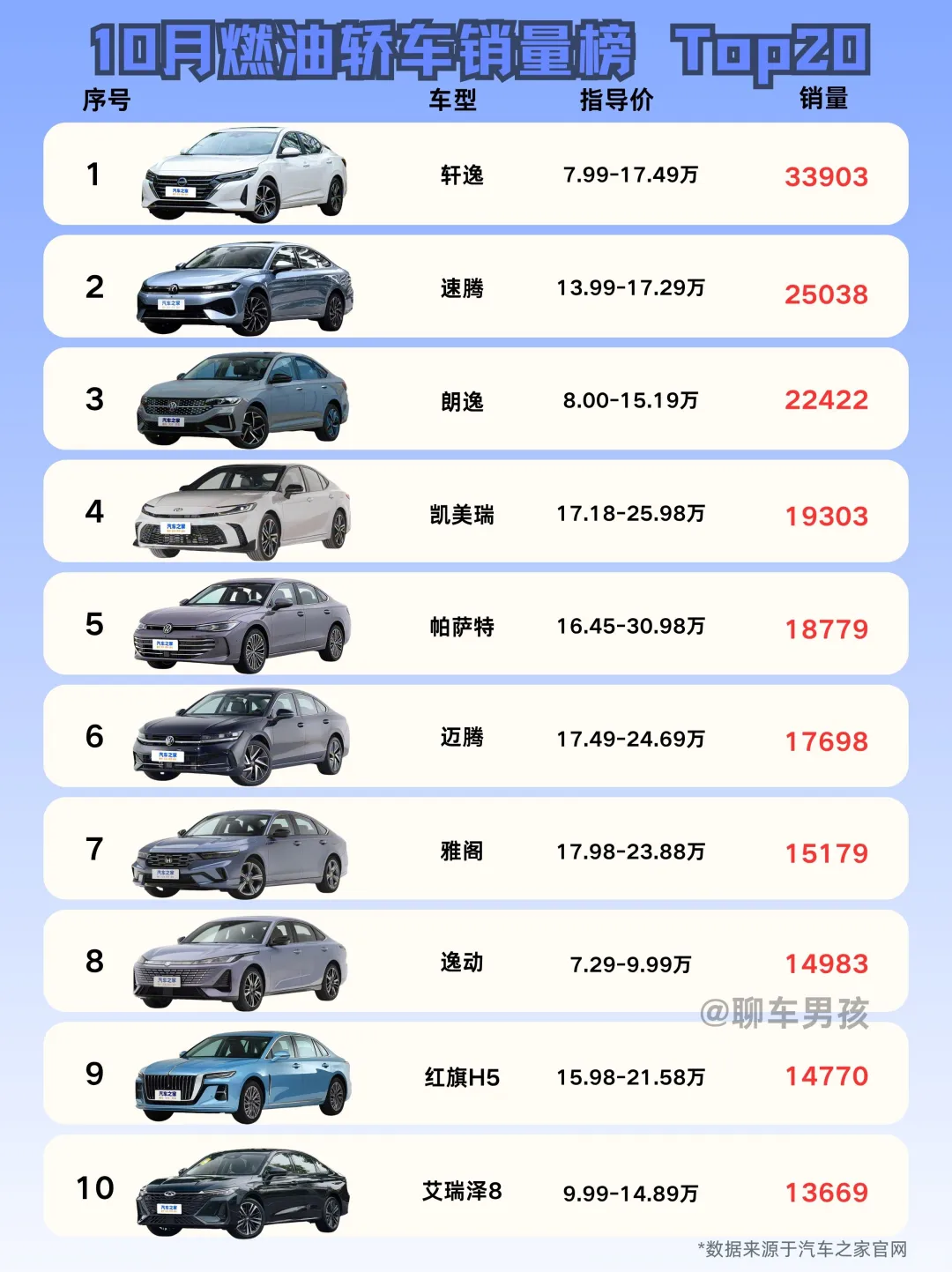 燃油轿车10月热销榜TOP20，买车看这篇✔️