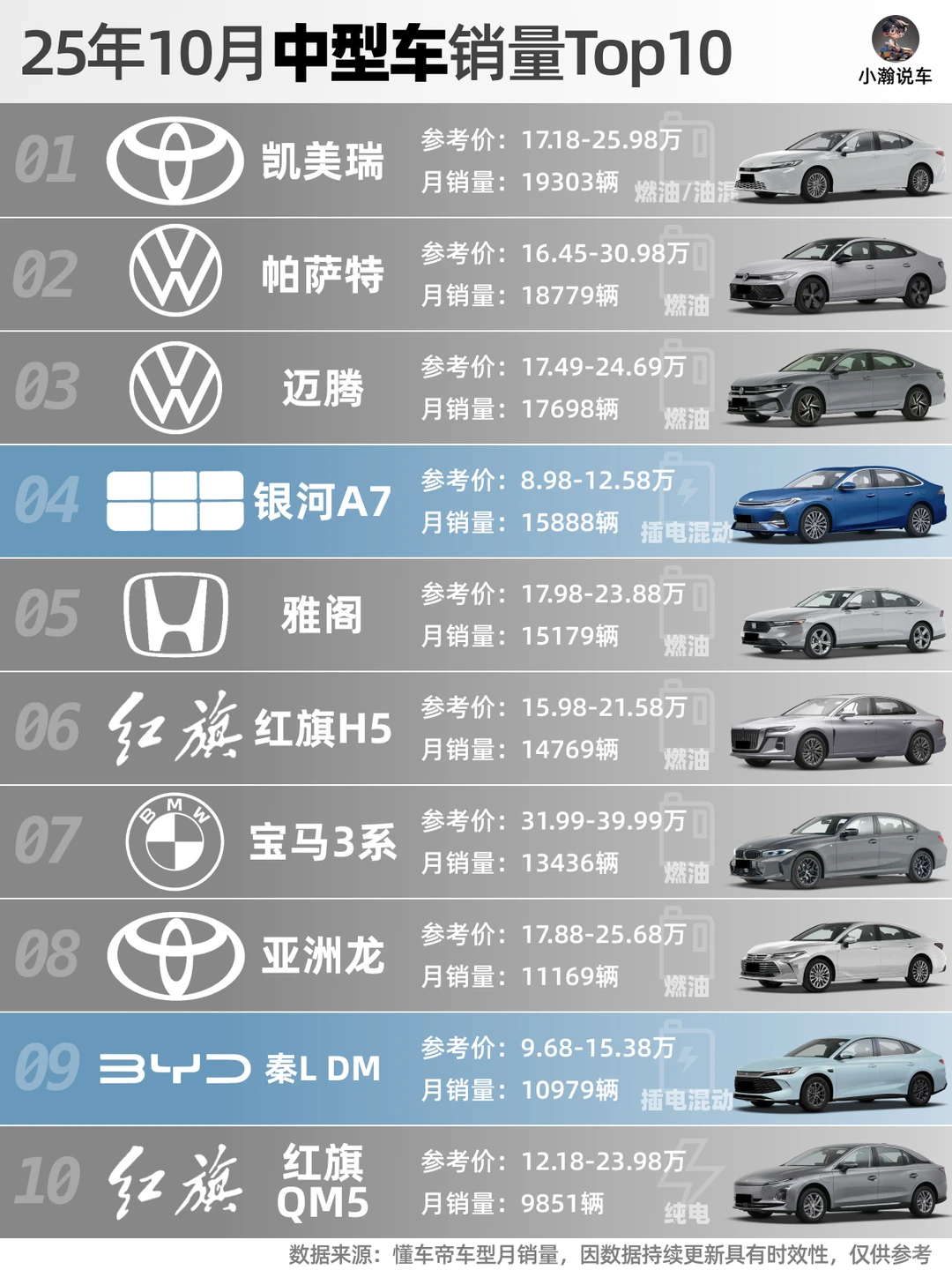 10月轿车榜：吉利新车抢手，特斯拉跌出前十