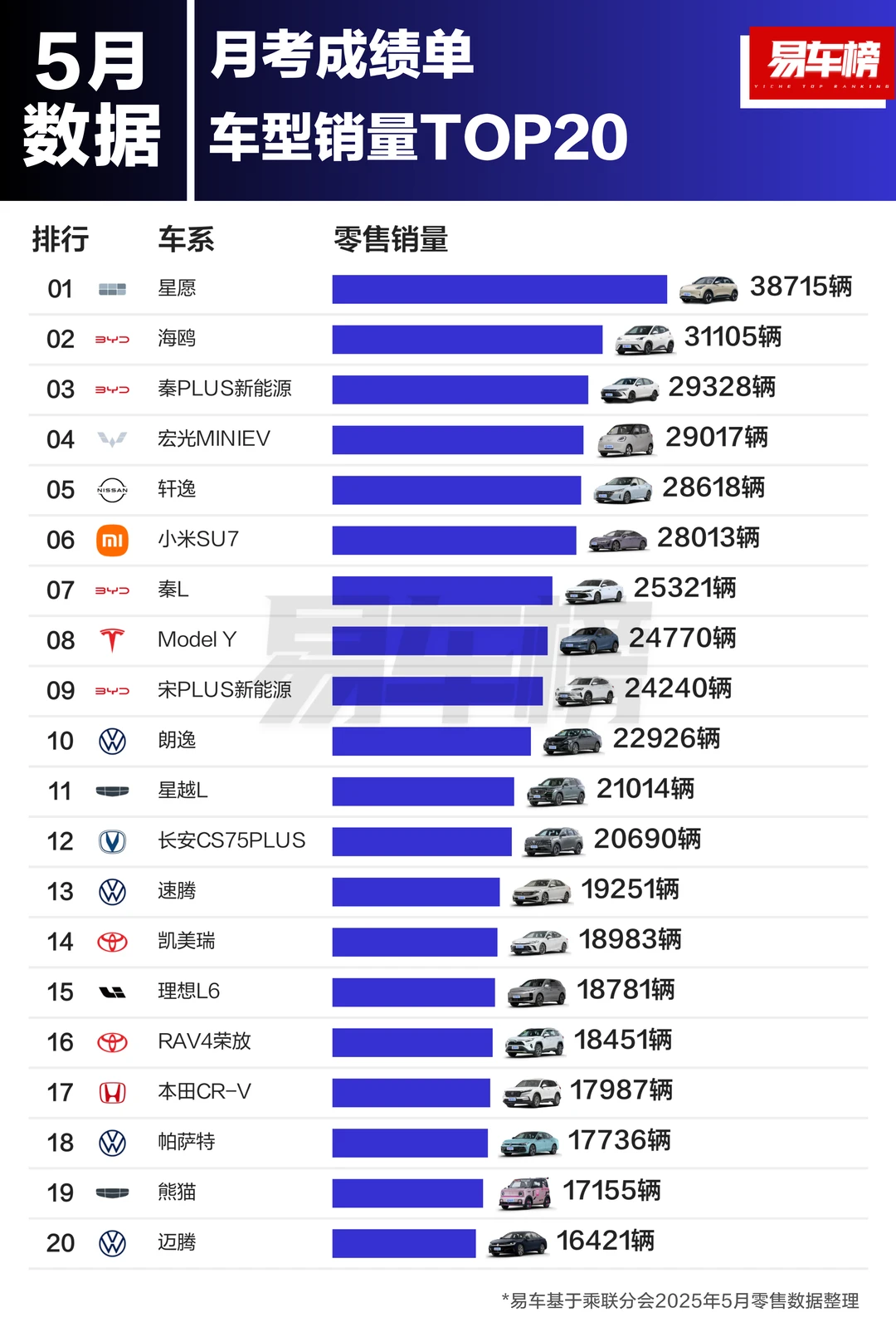 2025年5月全车型及各级别车型销量TOP20