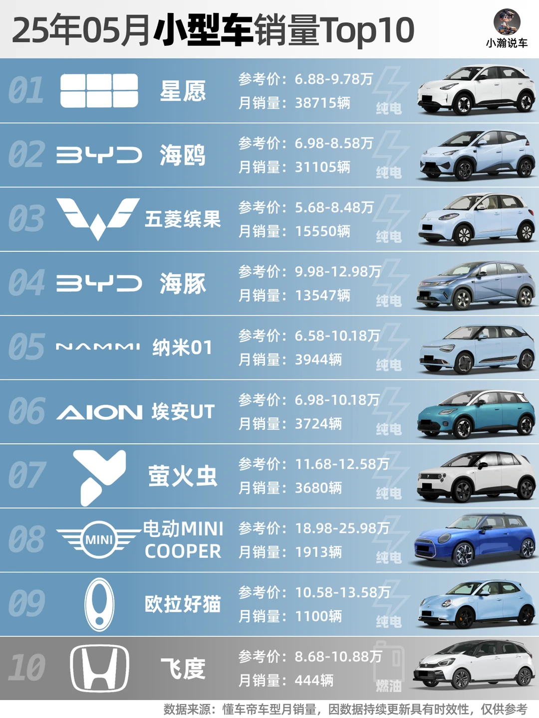 5月轿车榜：特斯拉回升，吉利比亚迪很强势