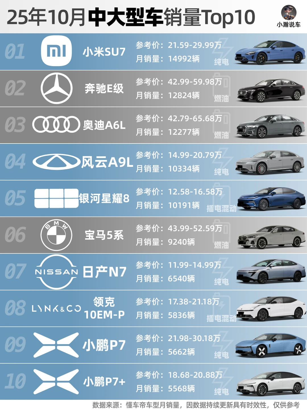 10月轿车榜：吉利新车抢手，特斯拉跌出前十