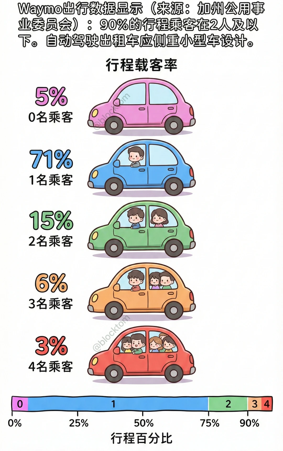 绝大部分自动驾驶出行，其实只拉 1 个人。