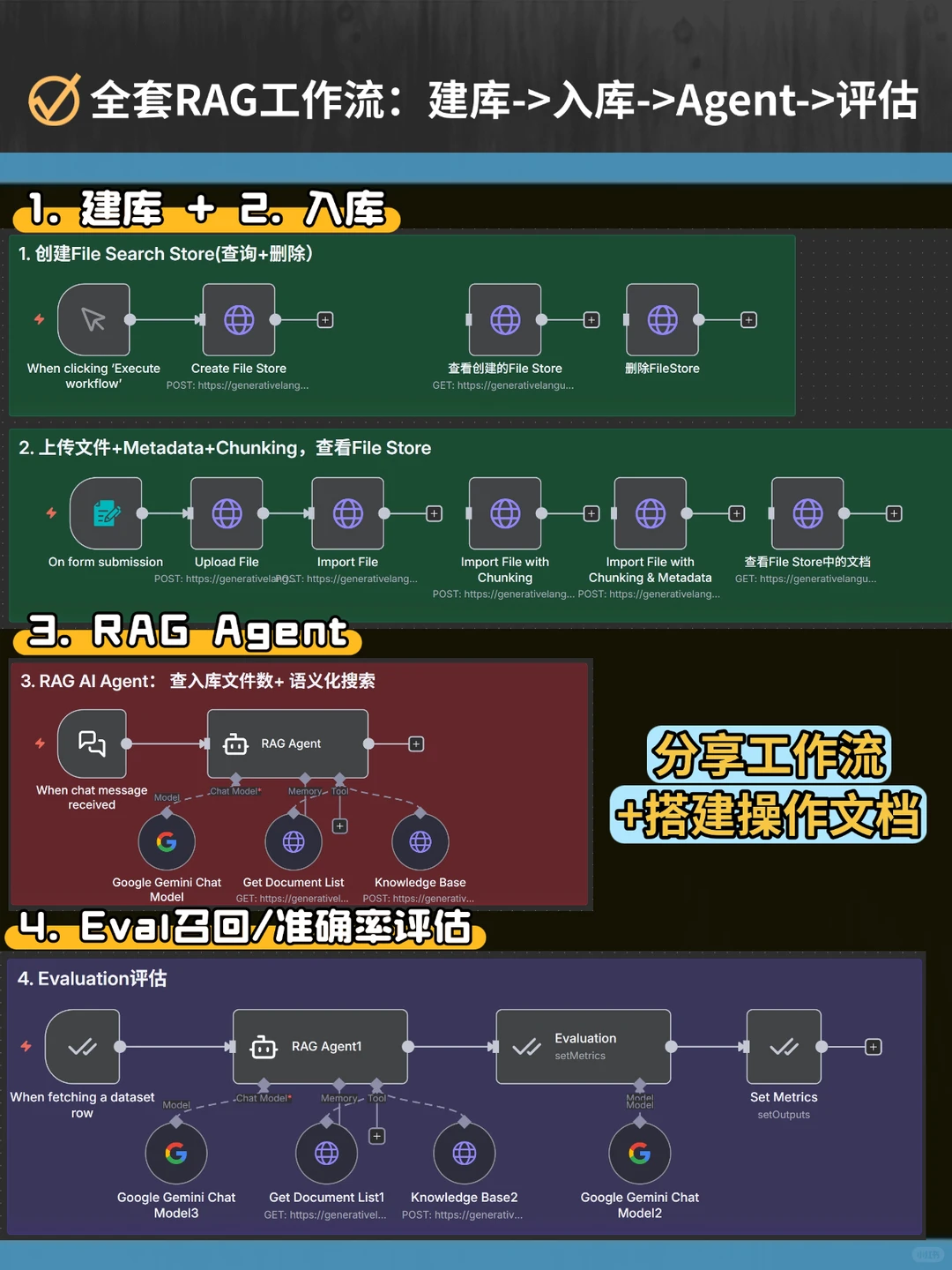 n8n × Gemini：RAG从手动挡到自动驾驶