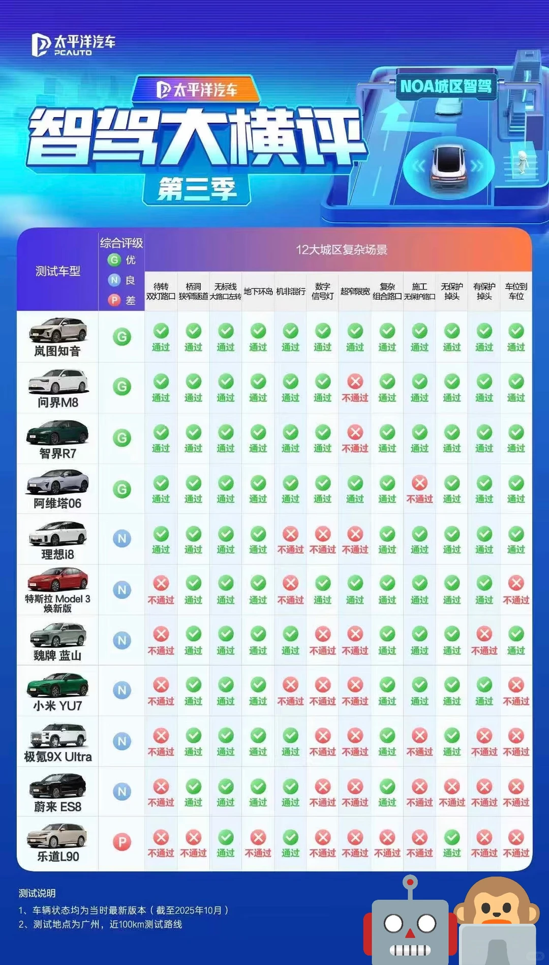 好用的智驾大横评来啦！跟你想的一样嘛？