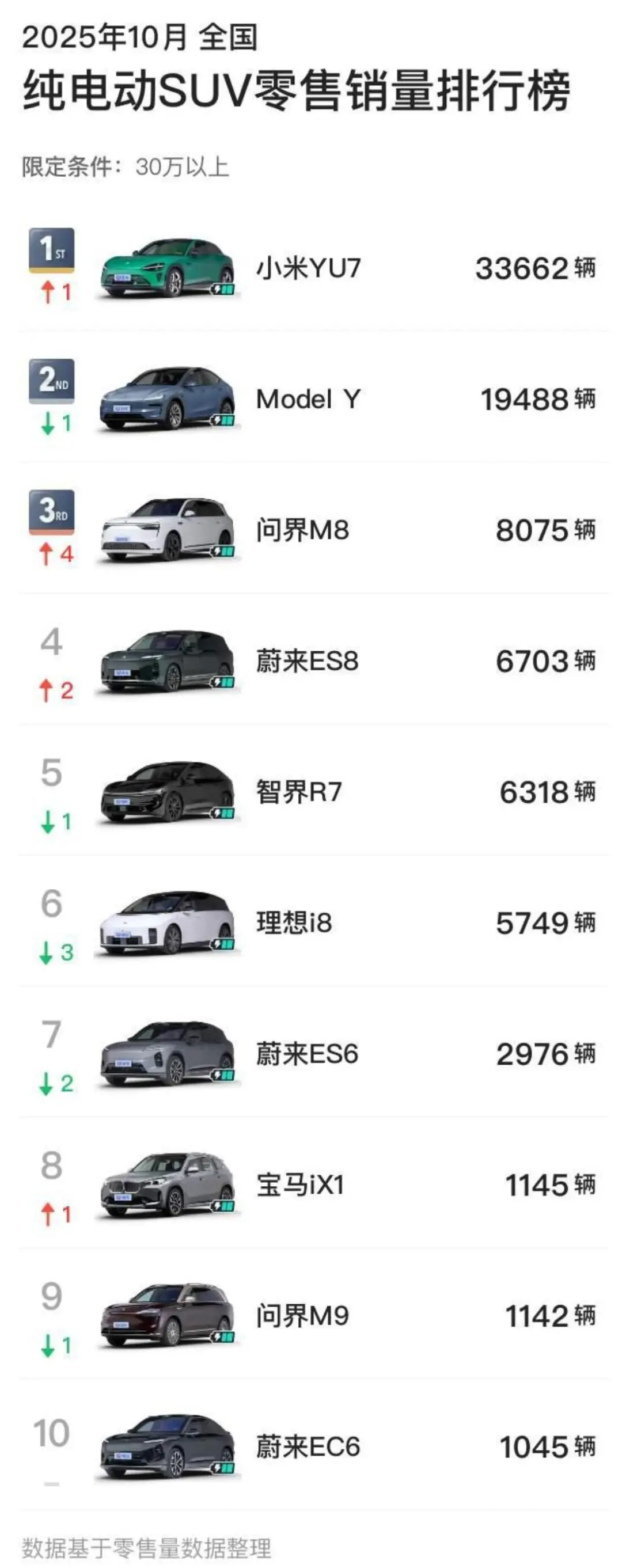 2025年10月高端纯电汽车销量排行榜