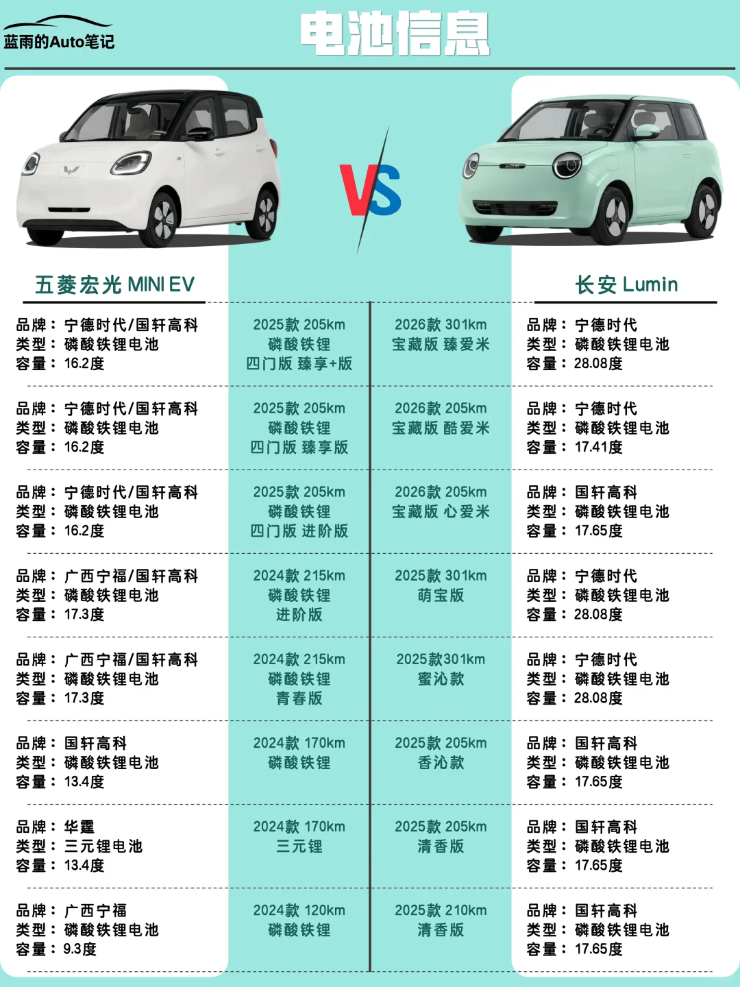 🔥极速对比｜五菱萌主VS邪恶糯玉米！