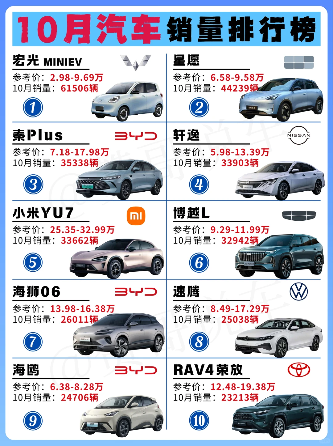 10月汽车排行｜五菱霸榜 油车被迫降价回暖