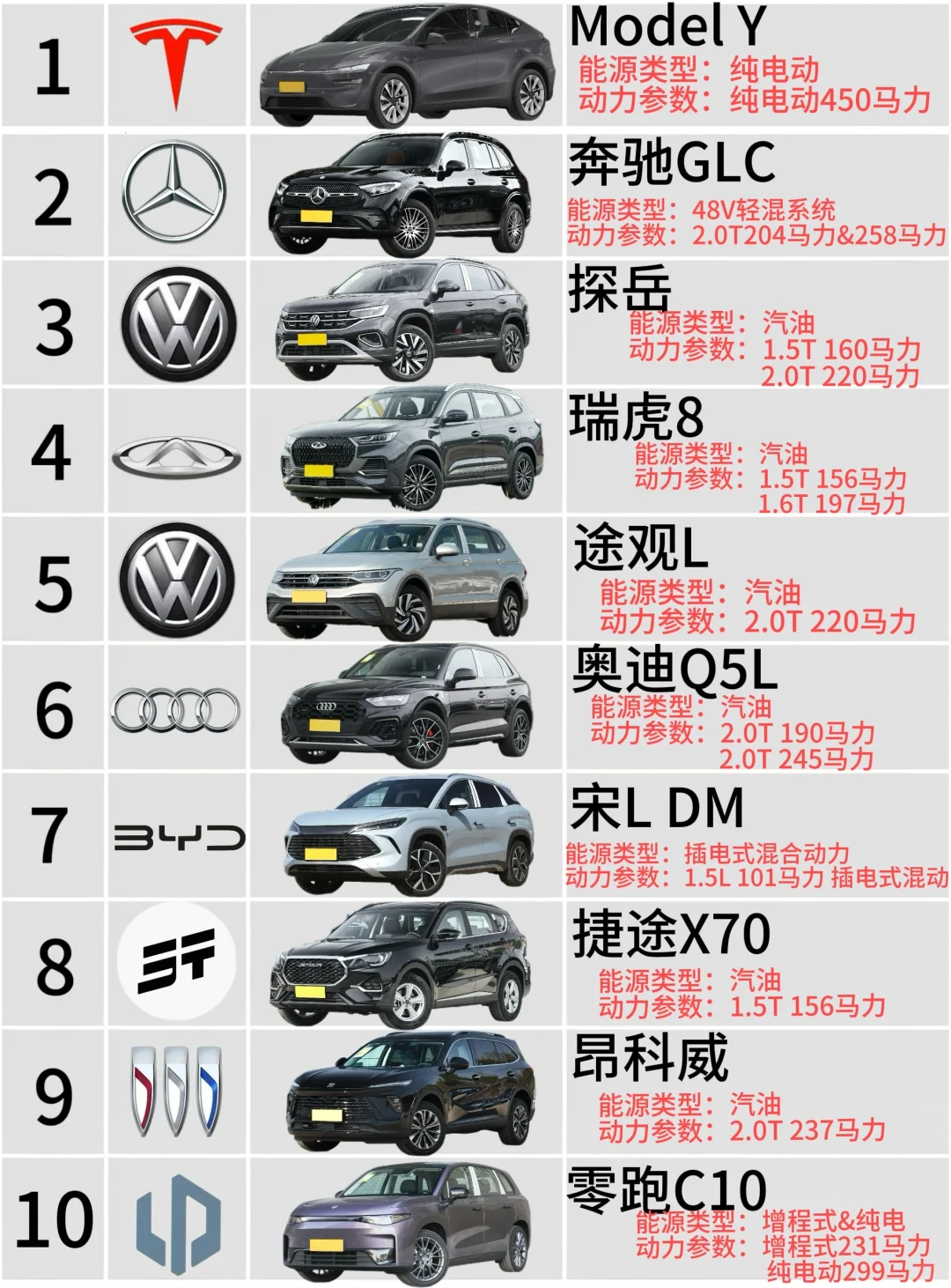 🔥3月中型SUV销量Top10，第一名竟然是它？😱