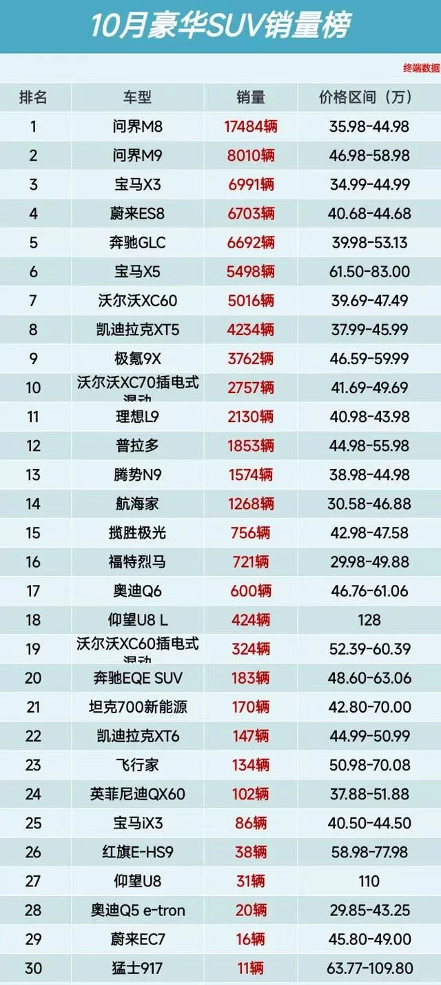 豪华SUV 榜首变天了