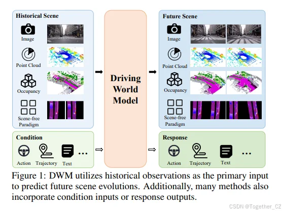 Role of World Models自动驾驶中的世界模型
