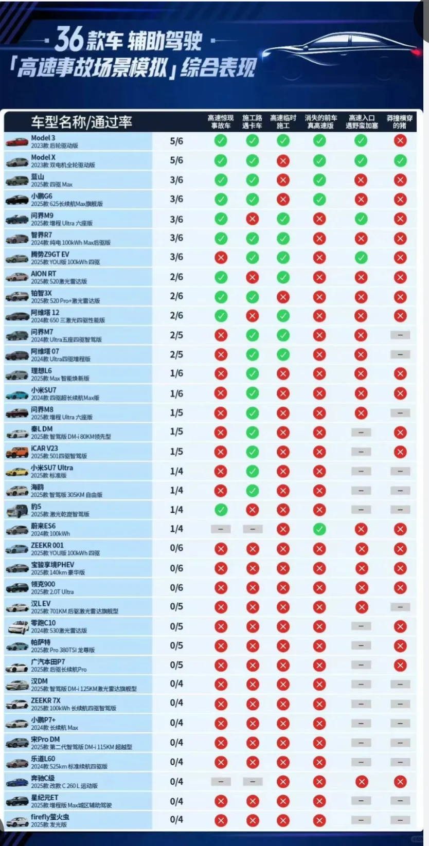 千万别信自动驾驶！看看测试结果出来了吧！