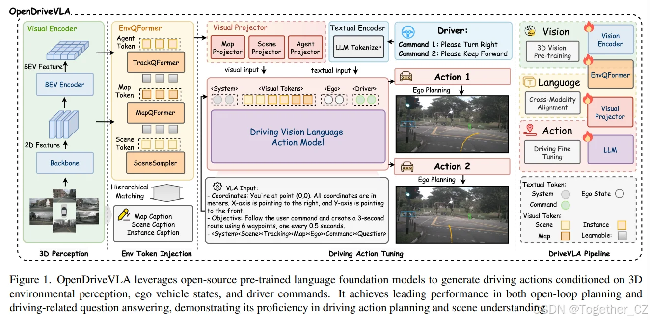 OpenDriveVLA——端到端自动驾驶