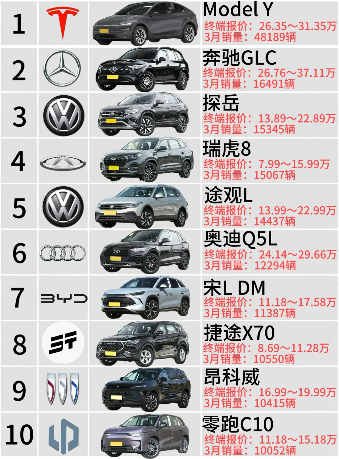 🔥3月中型SUV销量Top10，第一名竟然是它？😱