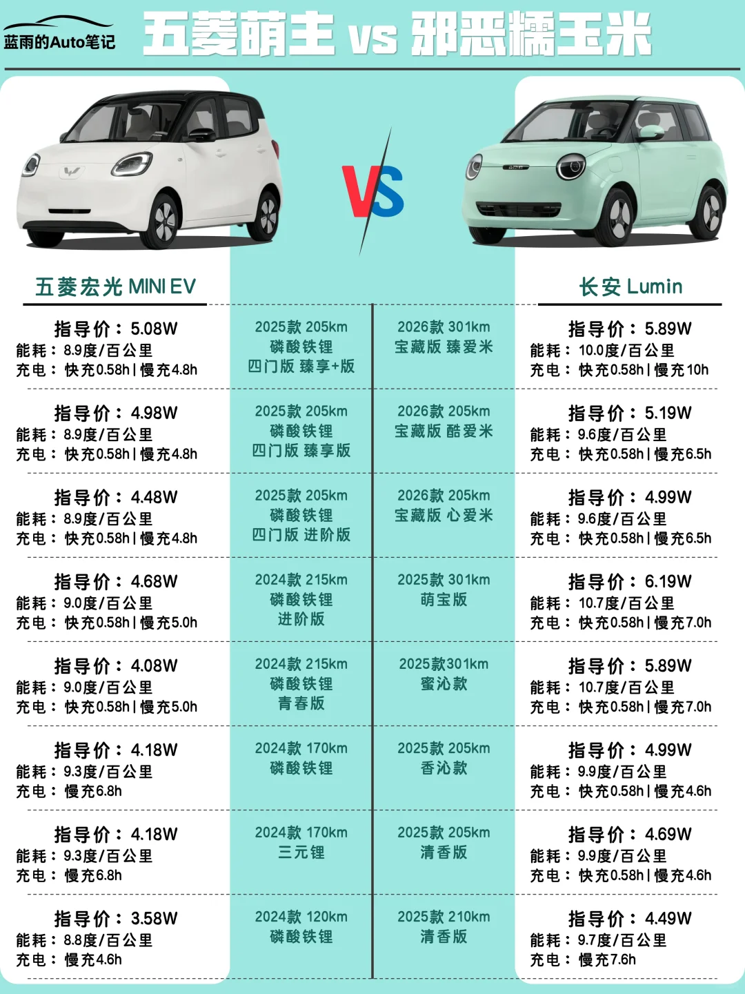 🔥极速对比｜五菱萌主VS邪恶糯玉米！