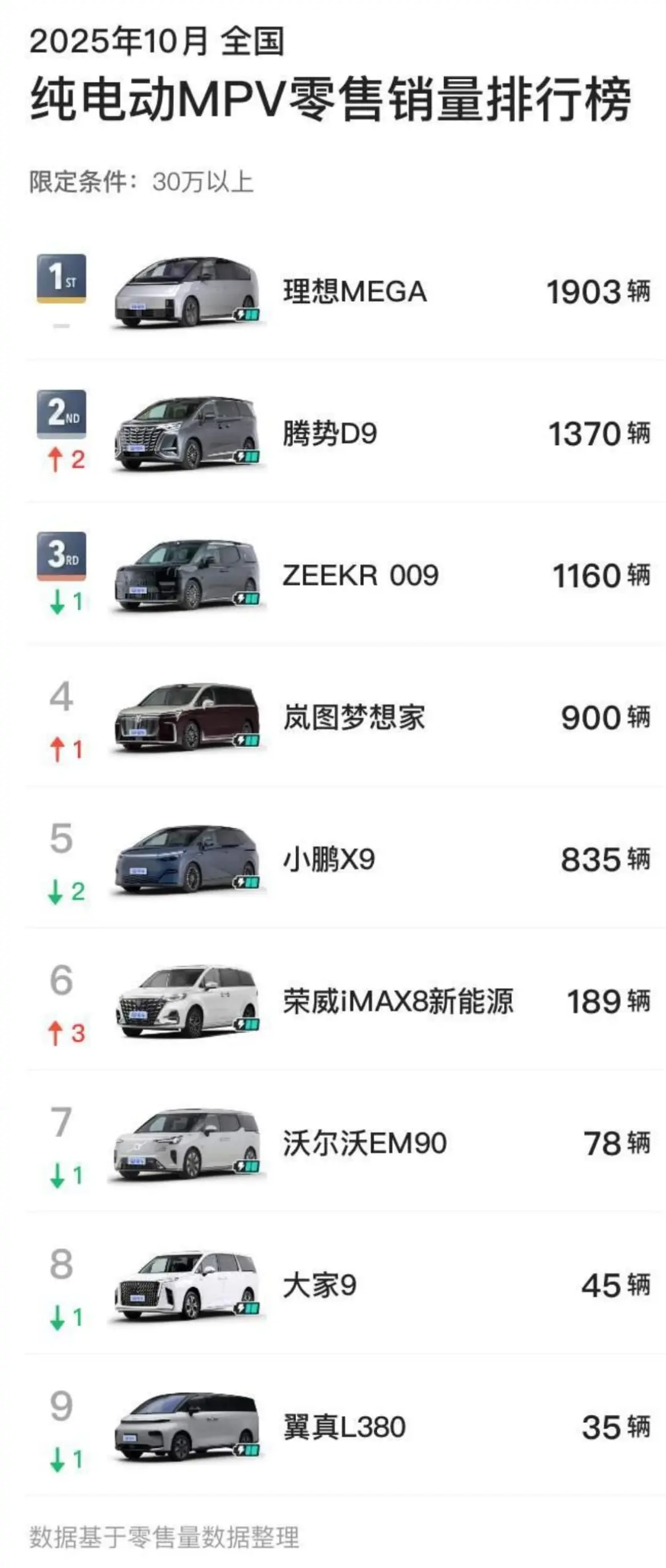 2025年10月高端纯电汽车销量排行榜