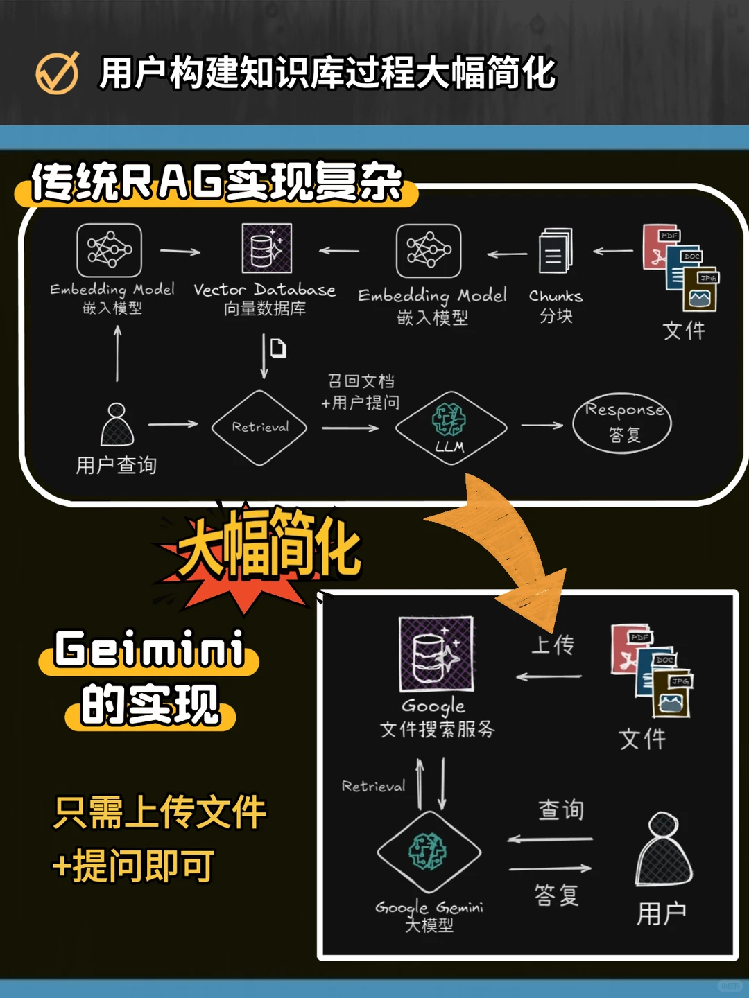 n8n × Gemini：RAG从手动挡到自动驾驶
