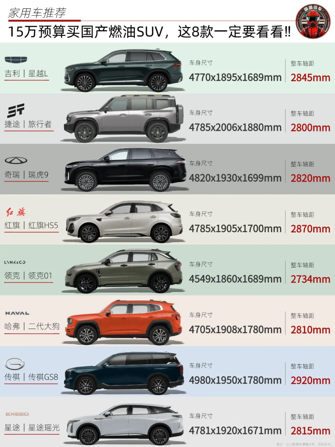 🚗15万买国产燃油SUV，这8款一定要看看‼