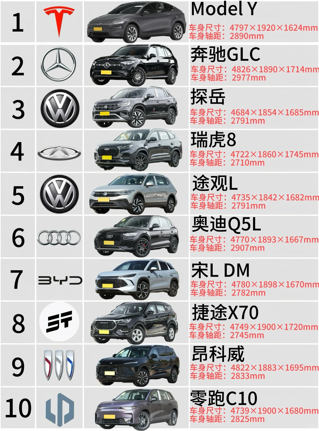 🔥3月中型SUV销量Top10，第一名竟然是它？😱