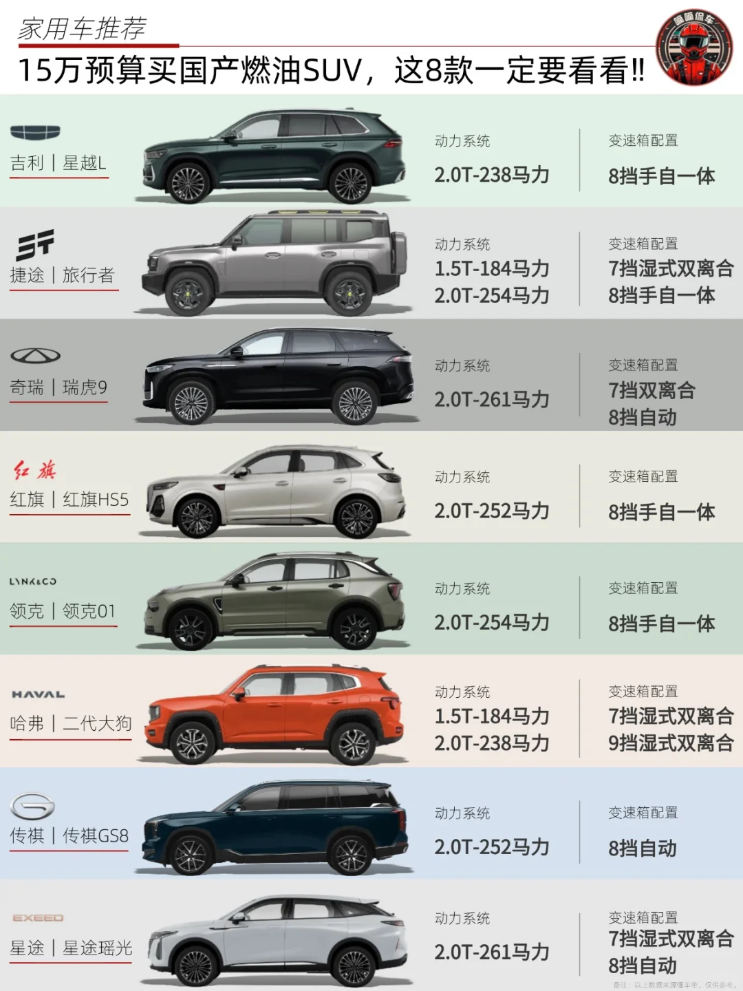 🚗15万买国产燃油SUV，这8款一定要看看‼