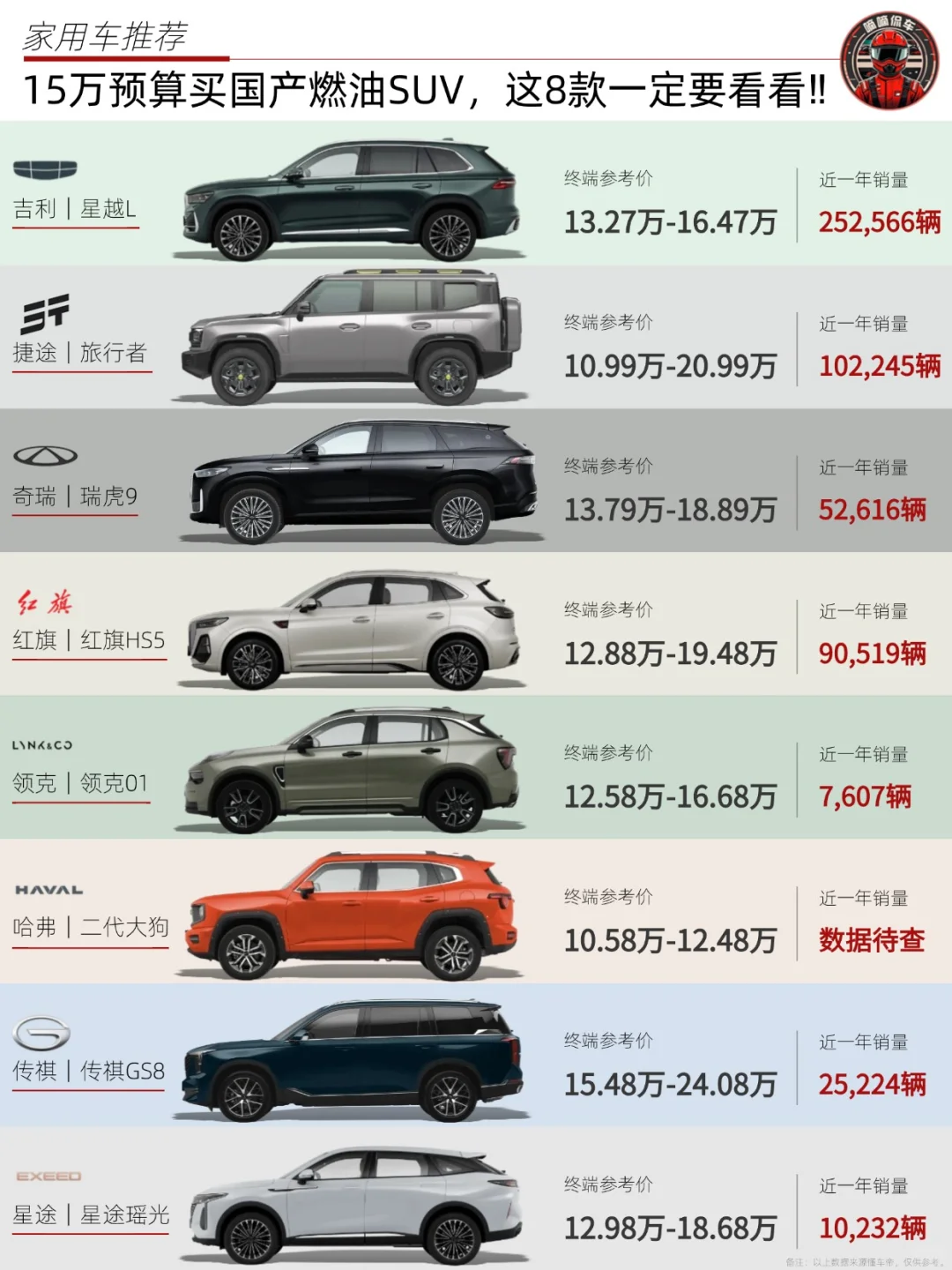 🚗15万买国产燃油SUV，这8款一定要看看‼