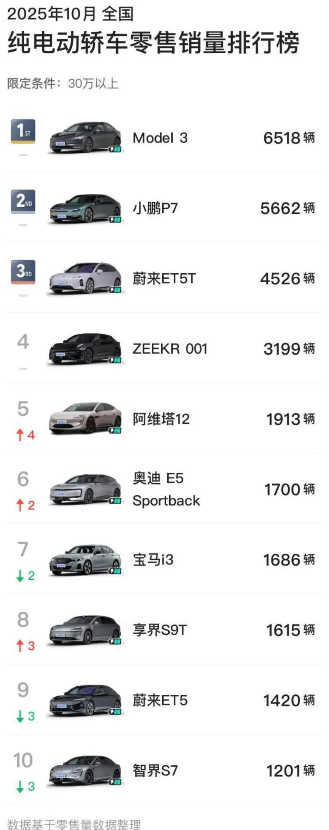 2025年10月高端纯电汽车销量排行榜