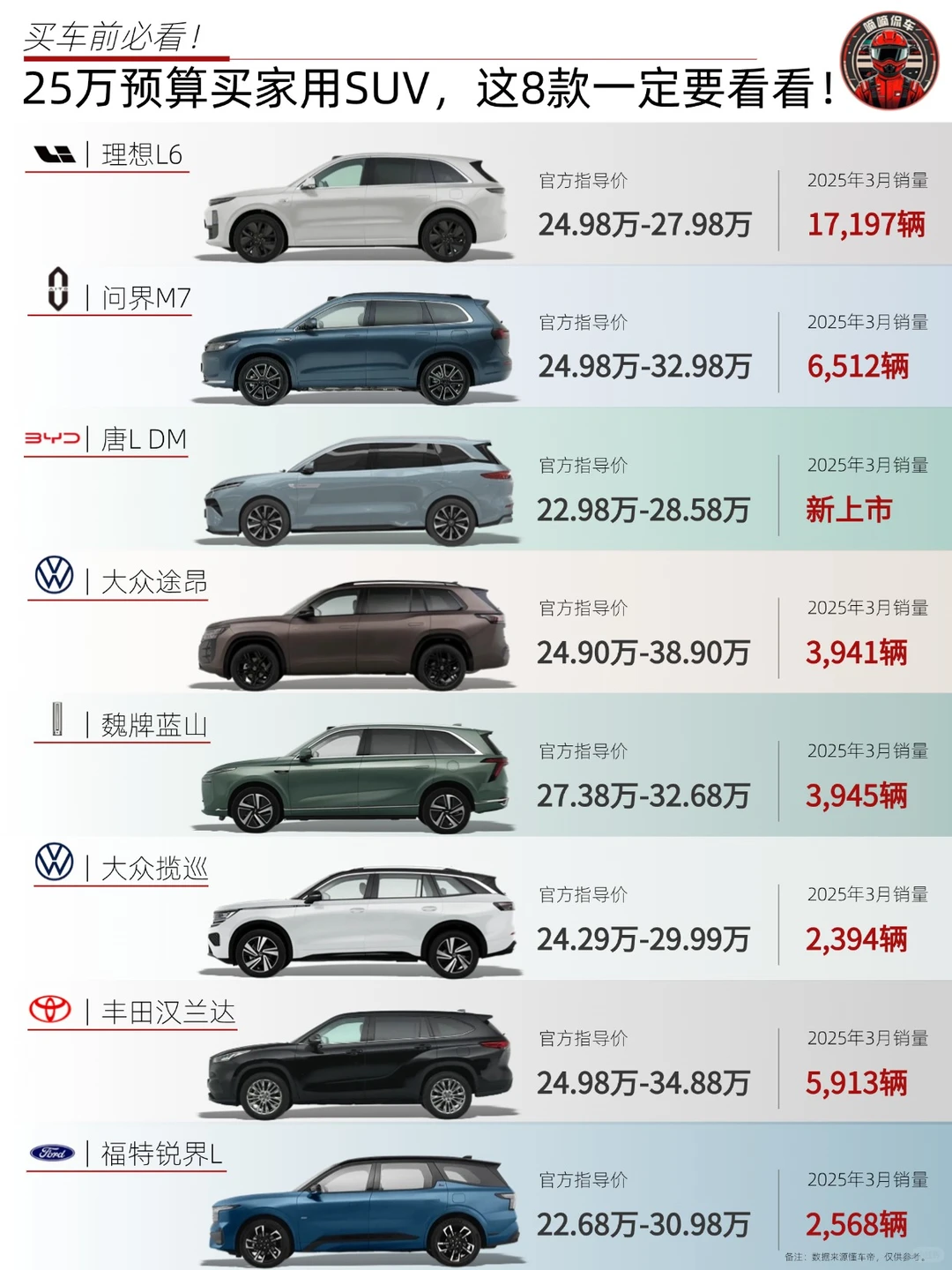 🚗25万预算买家用SUV，这8款一定要看看‼