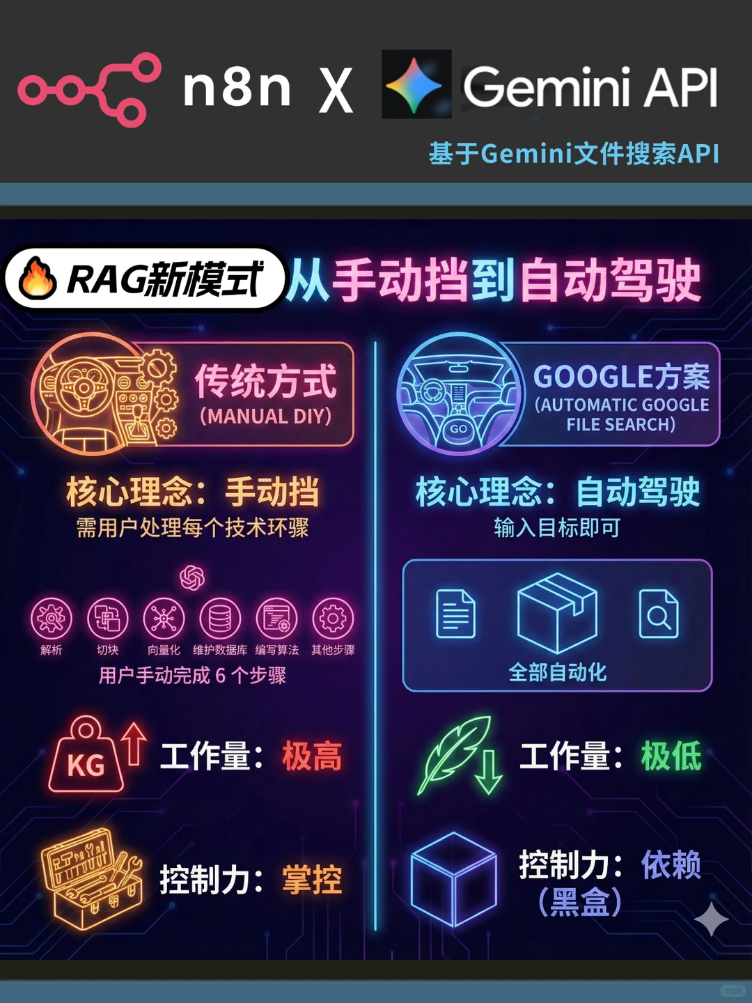 n8n × Gemini：RAG从手动挡到自动驾驶