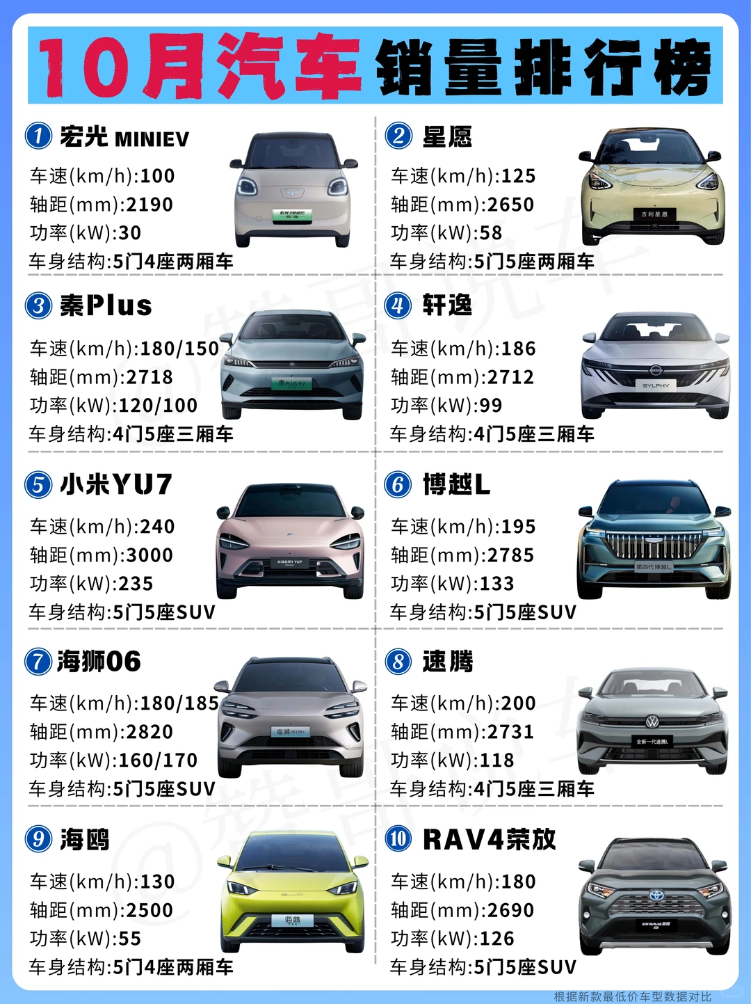 10月汽车排行｜五菱霸榜 油车被迫降价回暖