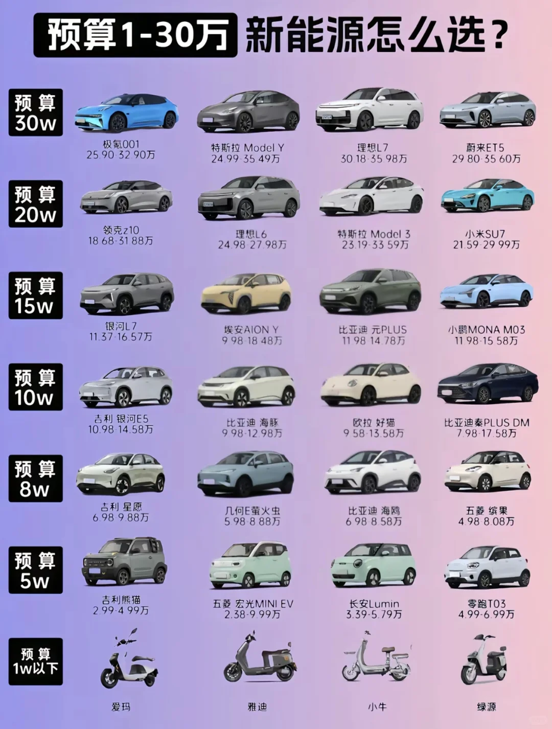 1-30万新能源车代步接娃怎么选？