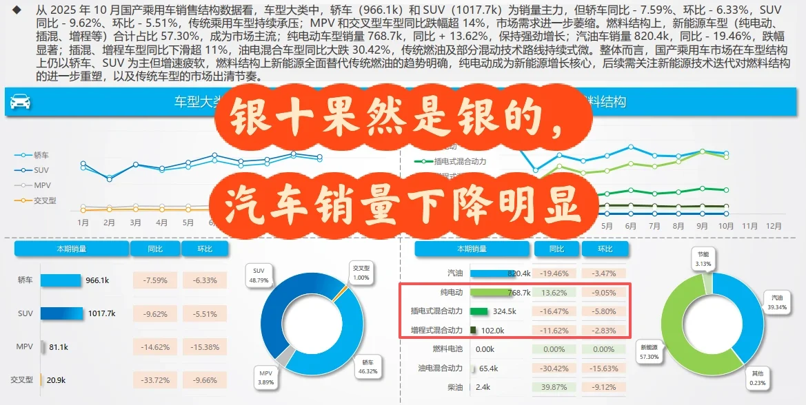 银十果然只能是银的，汽车销量下降明显！