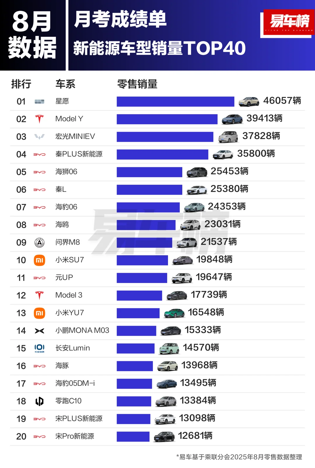 2025年8月新能源车型销量TOP40