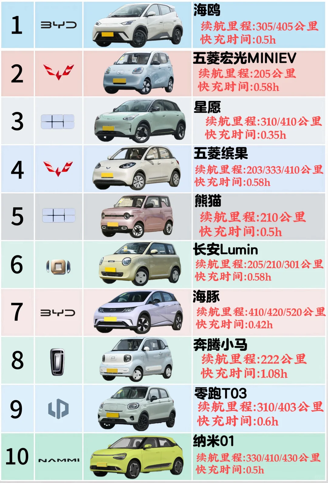 ✨10万内女生新能源座驾Top10！你喜欢哪款呢