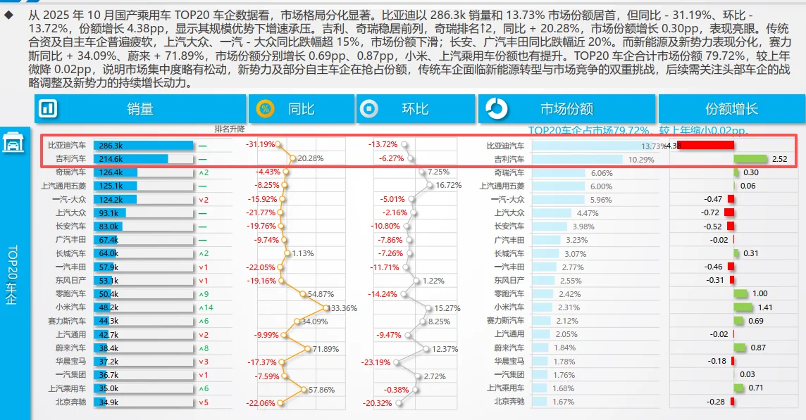 银十果然只能是银的，汽车销量下降明显！