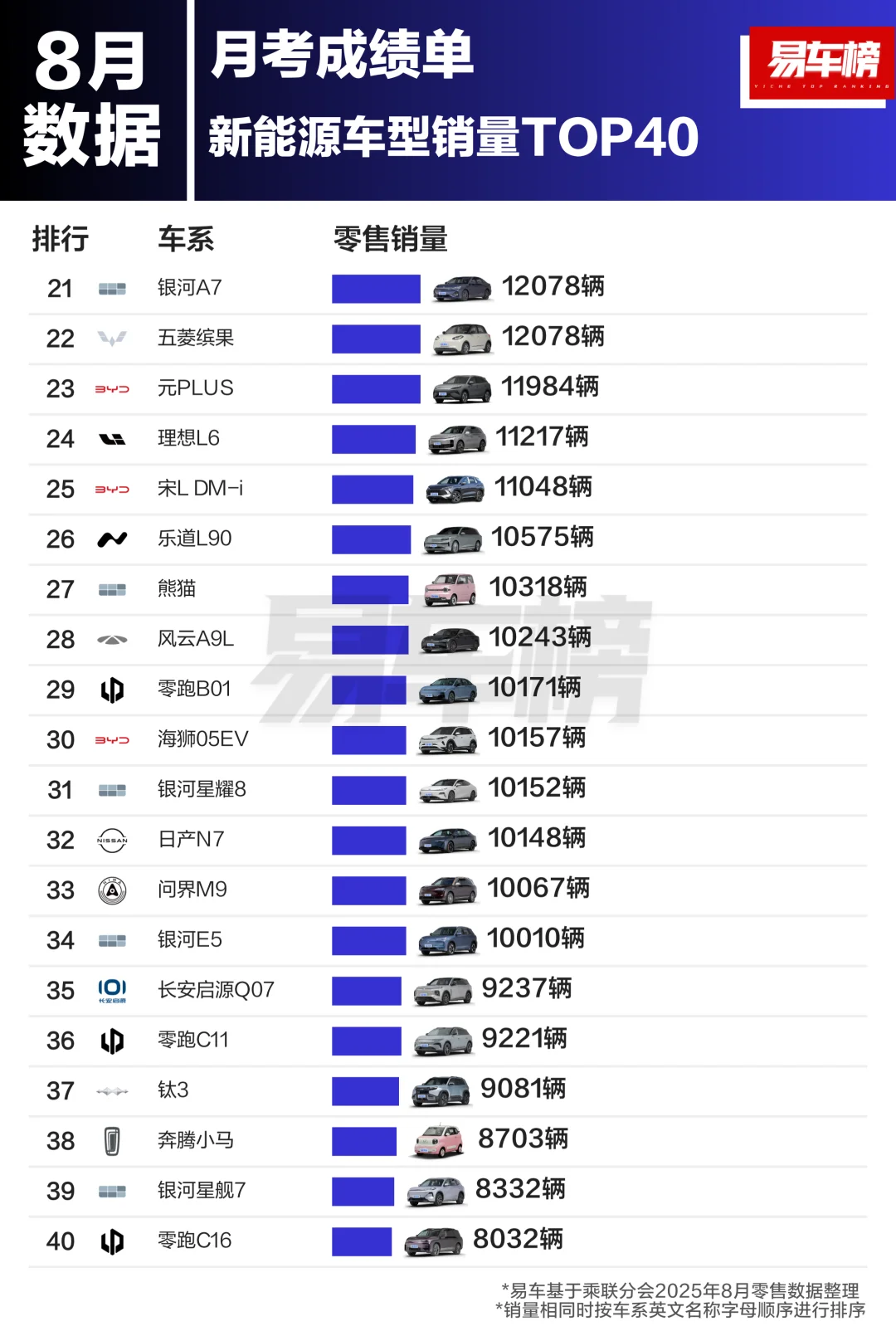 2025年8月新能源车型销量TOP40