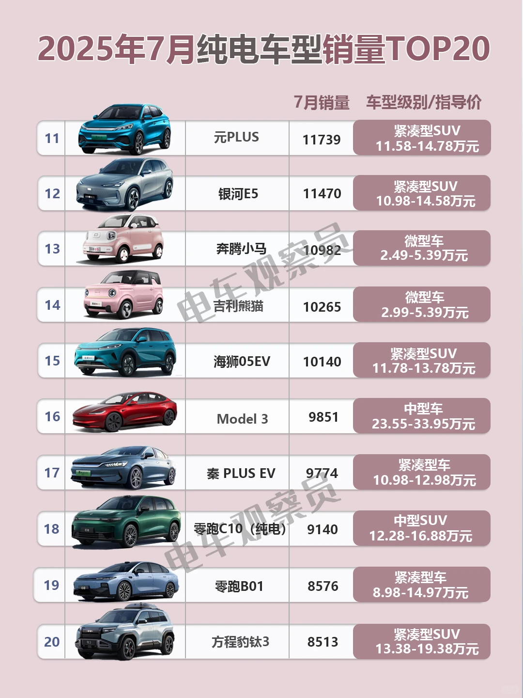 2025年7月纯电车型销量排行榜TOP20