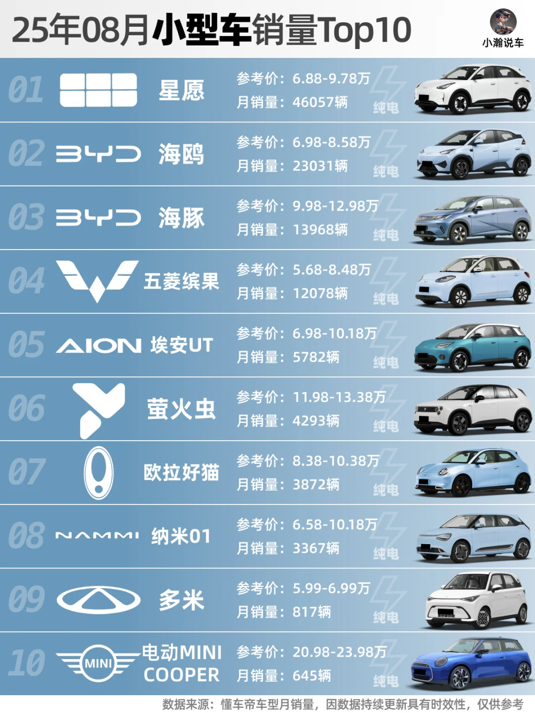 8月轿车榜：银河零跑出爆款，小车竞争激烈