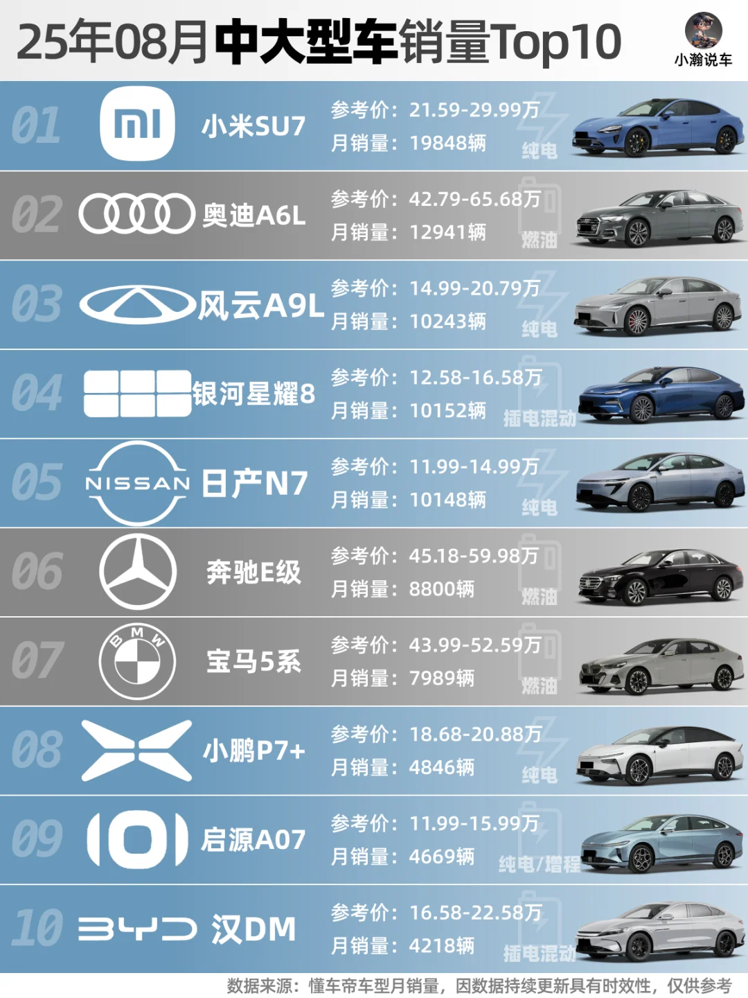 8月轿车榜：银河零跑出爆款，小车竞争激烈