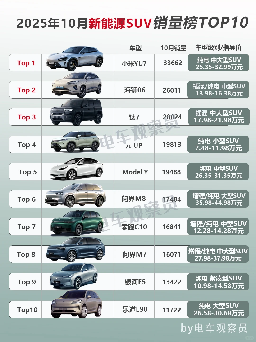 2025年10月新能源SUV+轿车销量排行榜