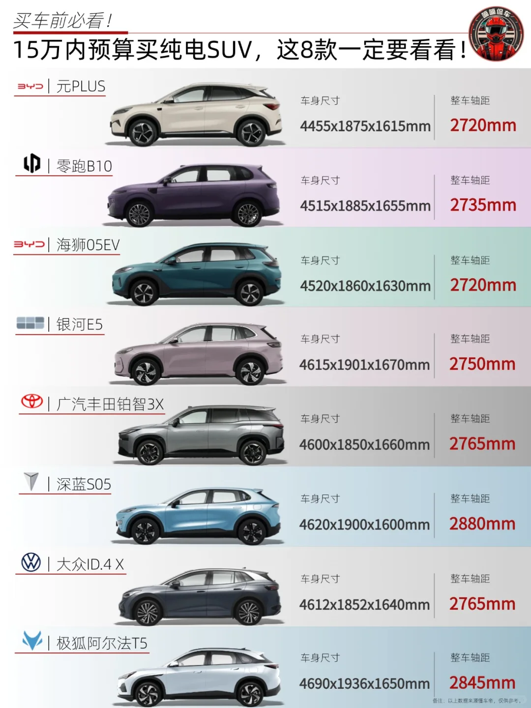 🚗15万内买纯电SUV，这8款一定要看看‼️