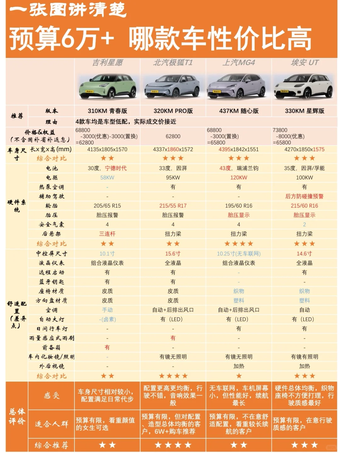 预算6万+哪款车型性价比最高