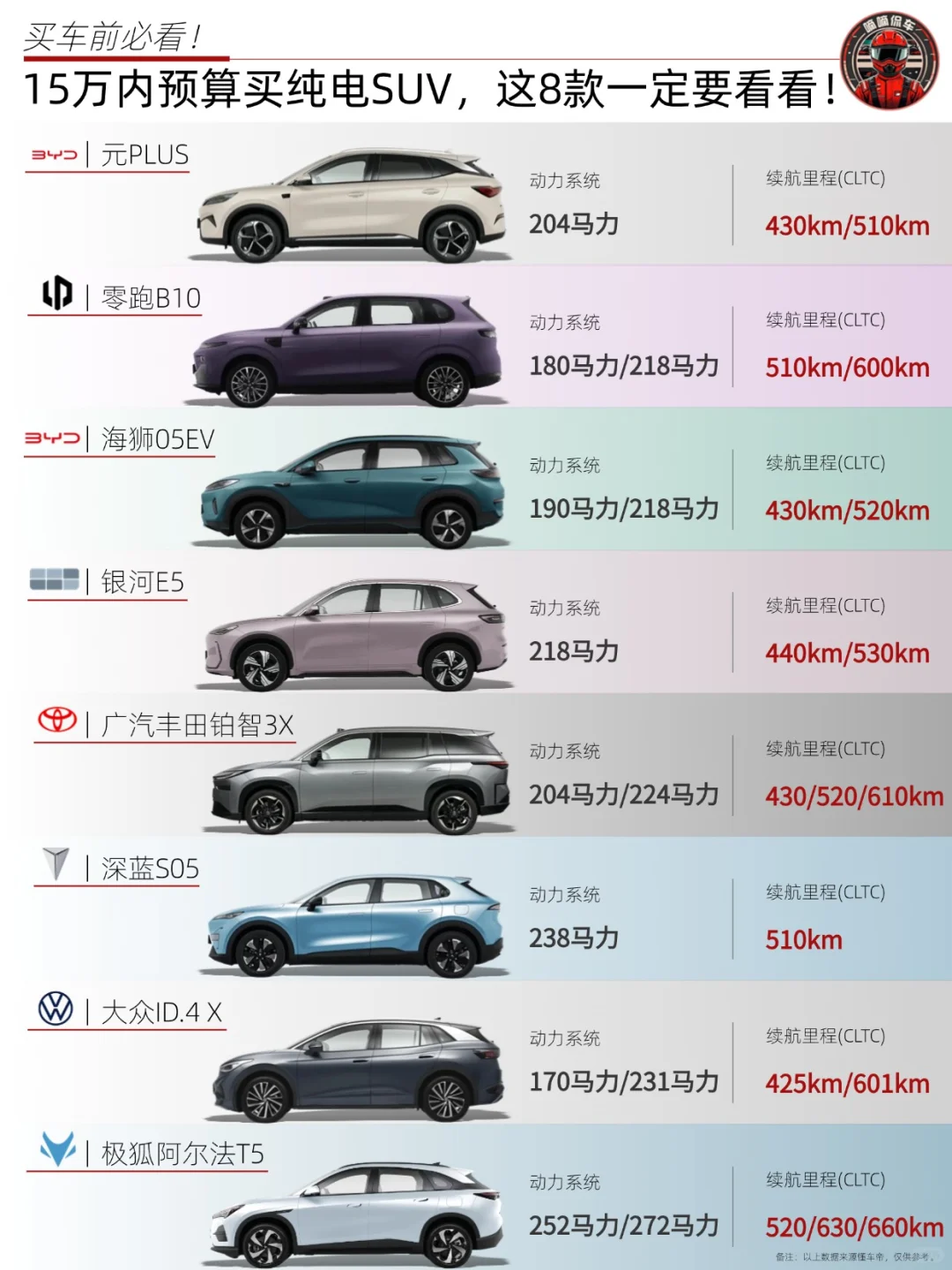 🚗15万内买纯电SUV，这8款一定要看看‼️