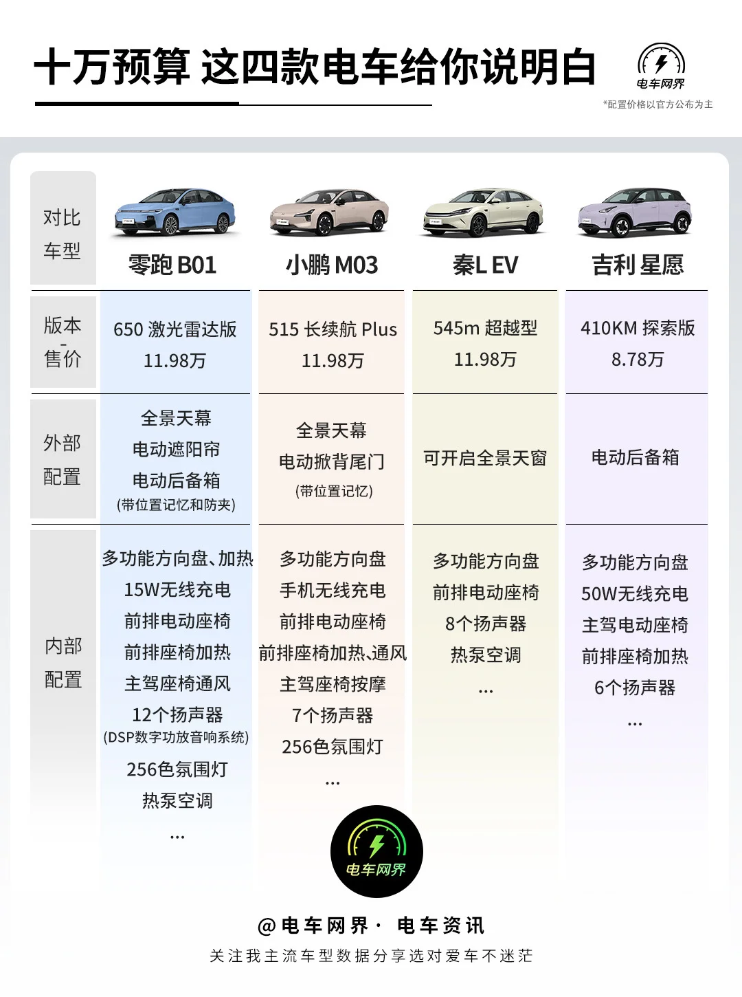 一篇讲明白 十万级电车🚗谁是最优选！