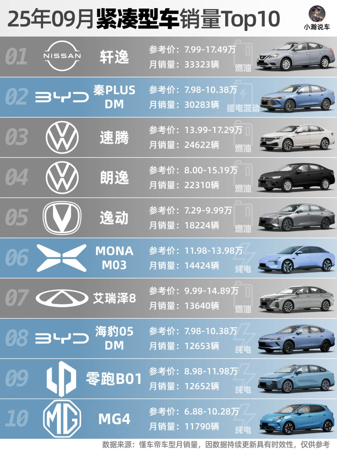 9月轿车榜：小车大洗牌，吉利小鹏有爆款