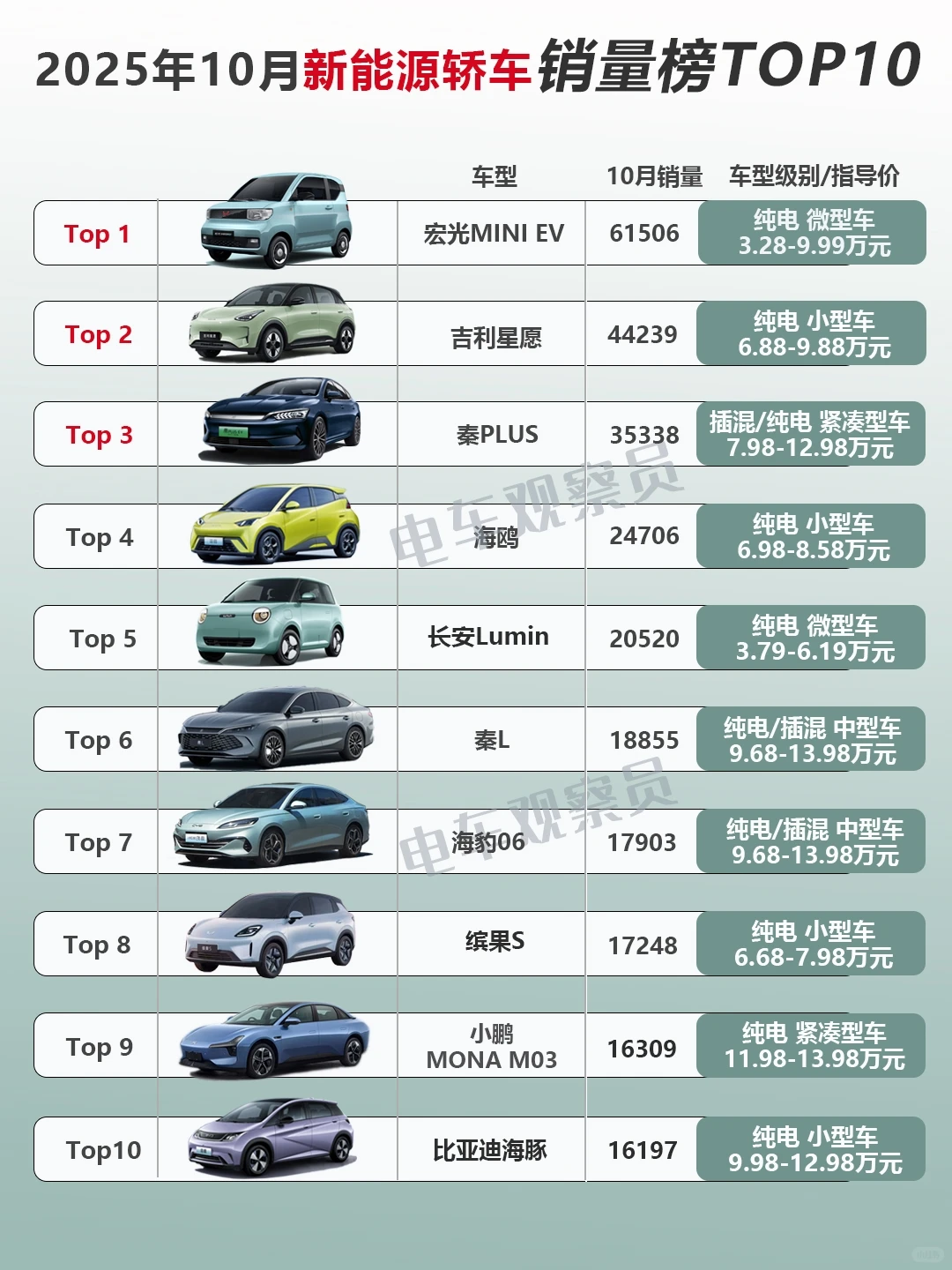 2025年10月新能源SUV+轿车销量排行榜