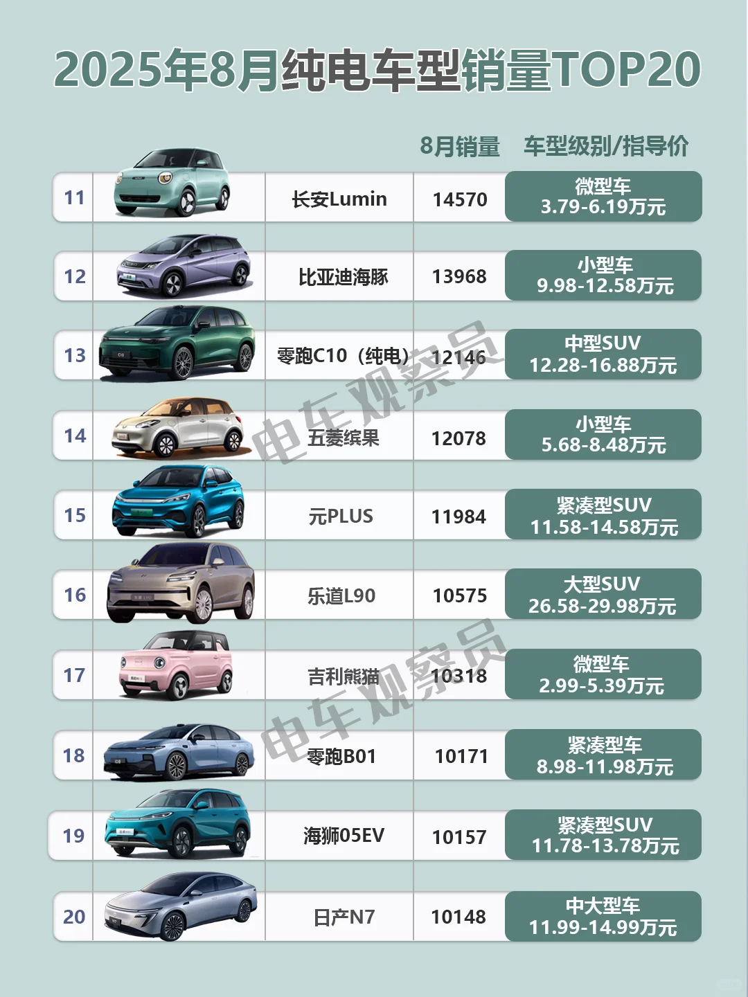 2025年8月纯电车型销量排行榜TOP20