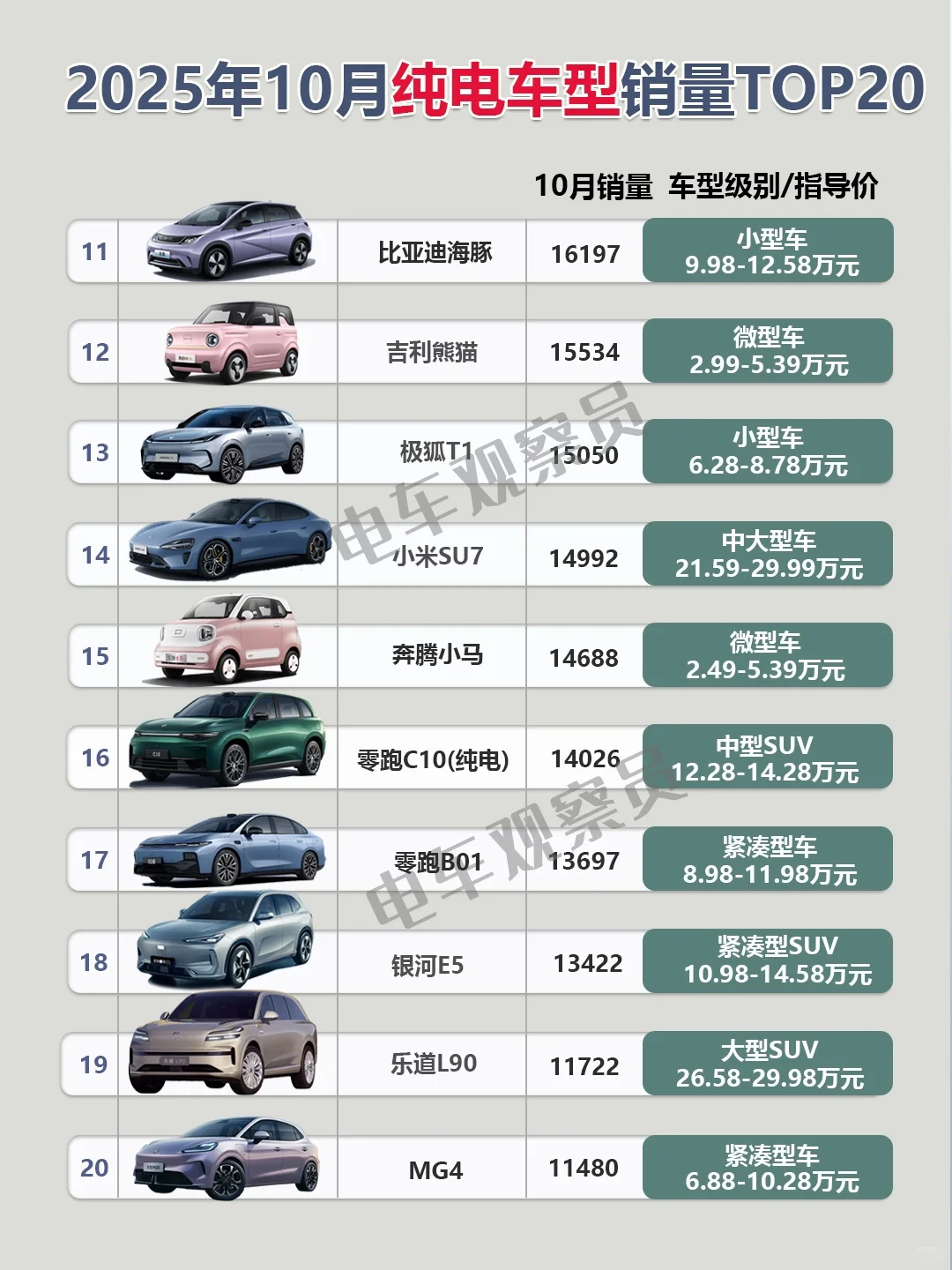 2025年10月纯电车型销量排行榜TOP20