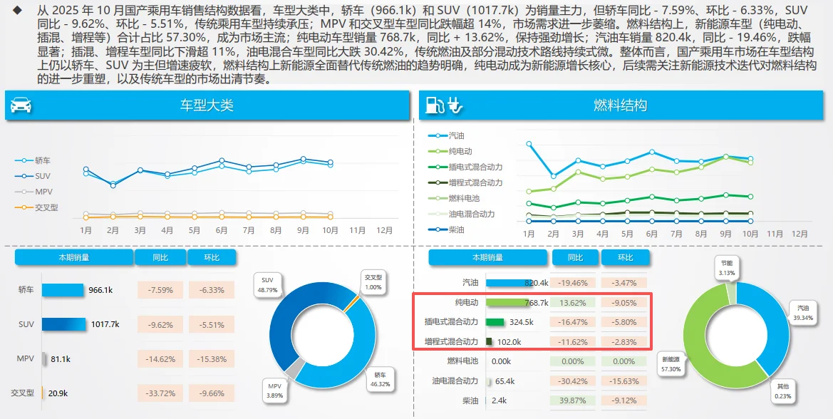 银十果然只能是银的，汽车销量下降明显！